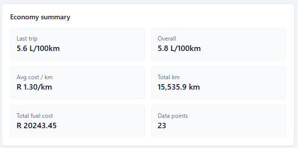 Car Log economy summary showing last trip and overall fuel consumption, average cost per km, total distance, and total fuel cost
